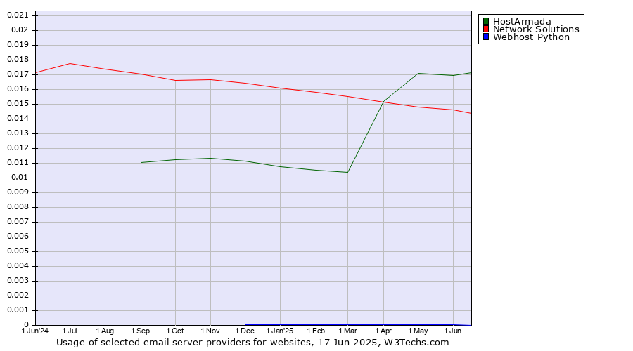Historical trends in the usage of HostArmada vs. Network Solutions vs. Webhost Python