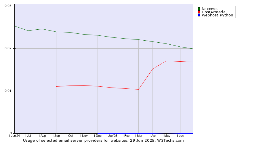 Historical trends in the usage of Nexcess vs. HostArmada vs. Webhost Python