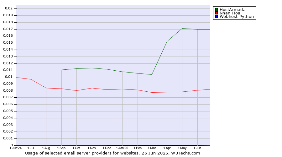 Historical trends in the usage of HostArmada vs. Nhan Hoa vs. Webhost Python