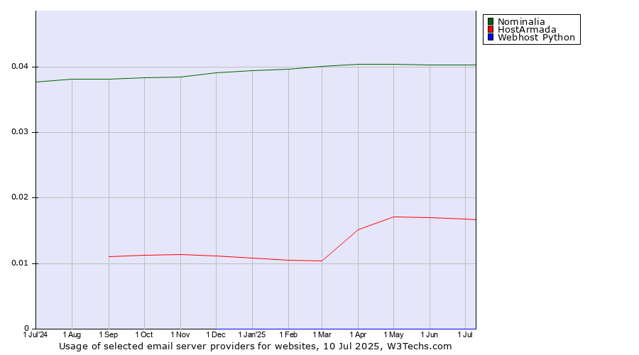 Historical trends in the usage of Nominalia vs. HostArmada vs. Webhost Python