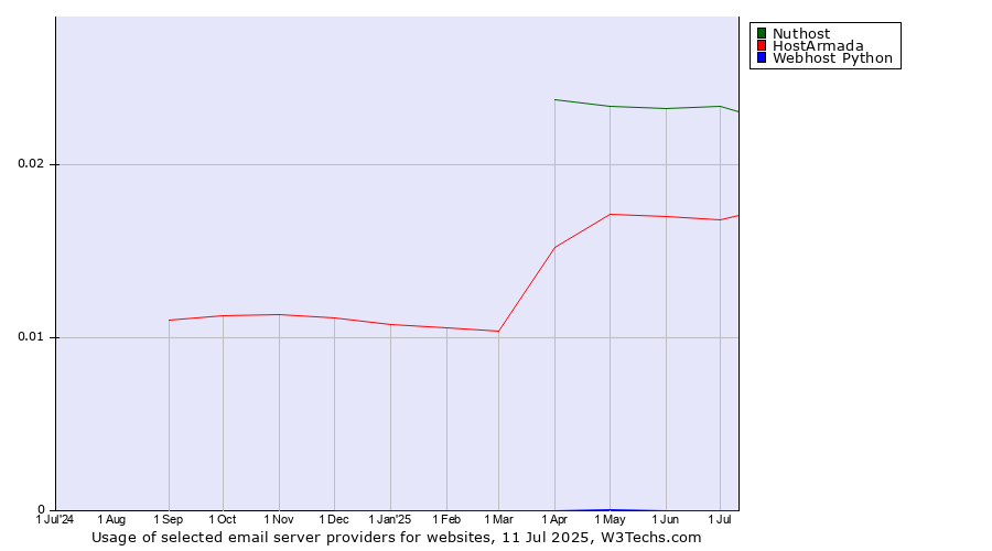 Historical trends in the usage of Nuthost vs. HostArmada vs. Webhost Python