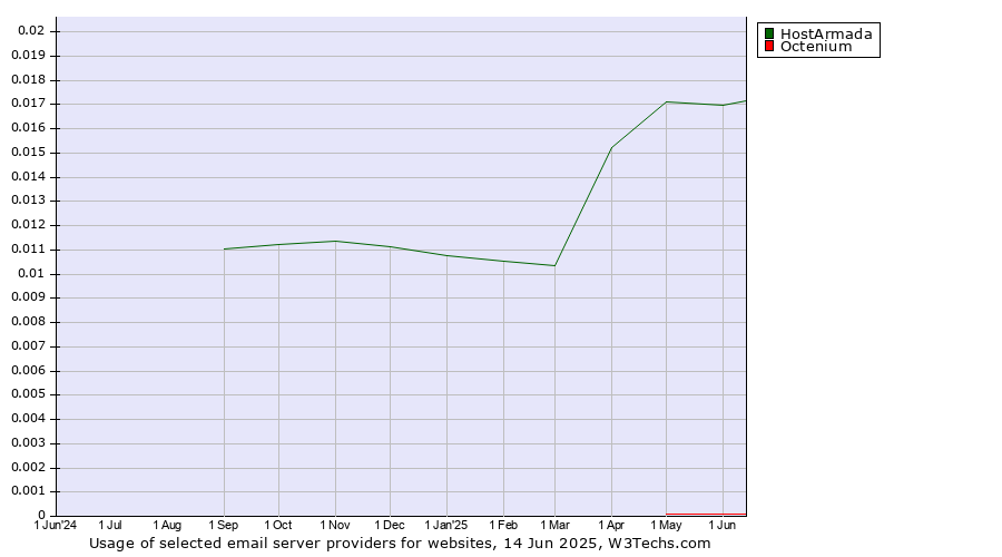 Historical trends in the usage of HostArmada vs. Octenium