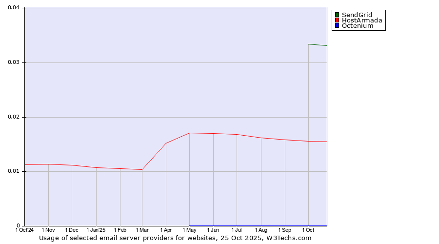 Historical trends in the usage of SendGrid vs. HostArmada vs. Octenium