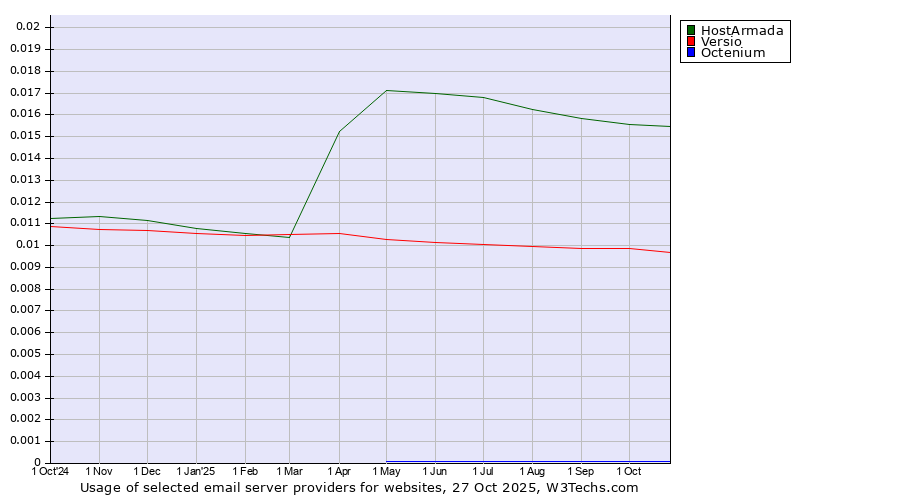 Historical trends in the usage of HostArmada vs. Versio vs. Octenium