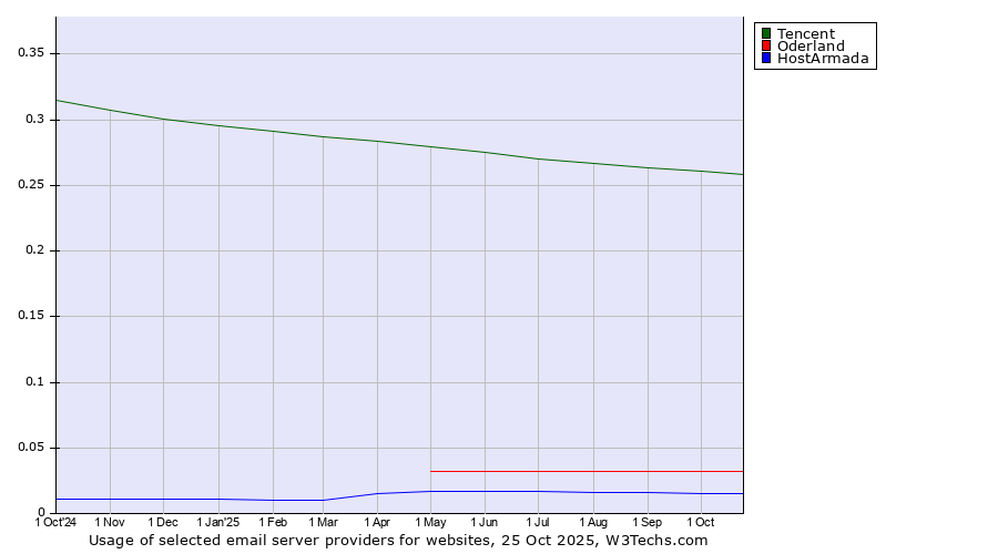 Historical trends in the usage of Tencent vs. Oderland vs. HostArmada