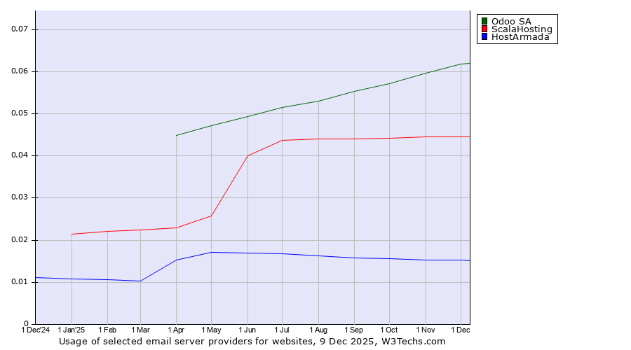 Historical trends in the usage of Odoo SA vs. ScalaHosting vs. HostArmada