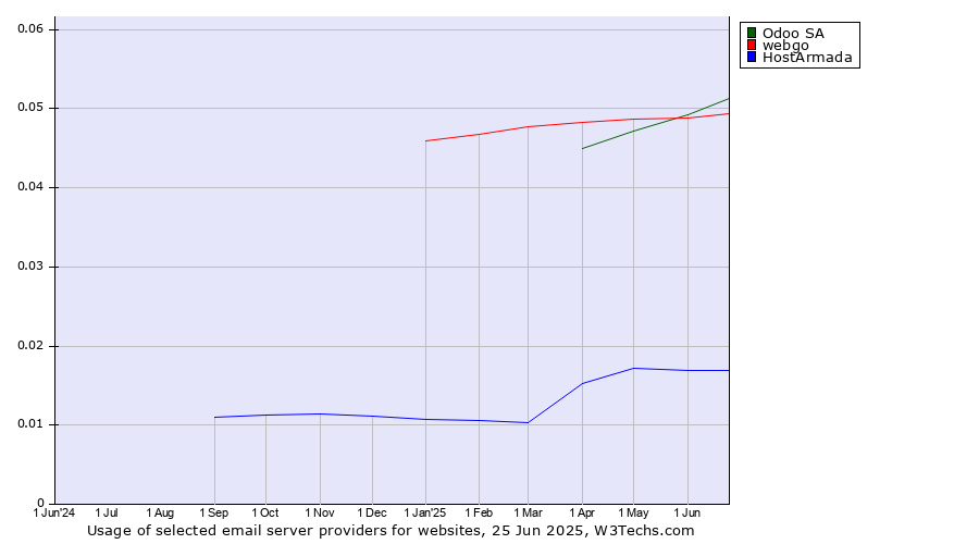Historical trends in the usage of Odoo SA vs. webgo vs. HostArmada