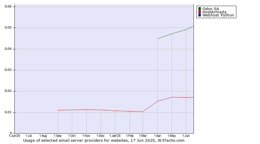 Historical trends in the usage of Odoo SA vs. HostArmada vs. Webhost Python