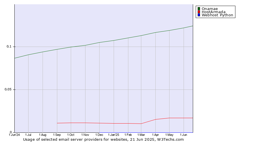 Historical trends in the usage of Onamae vs. HostArmada vs. Webhost Python