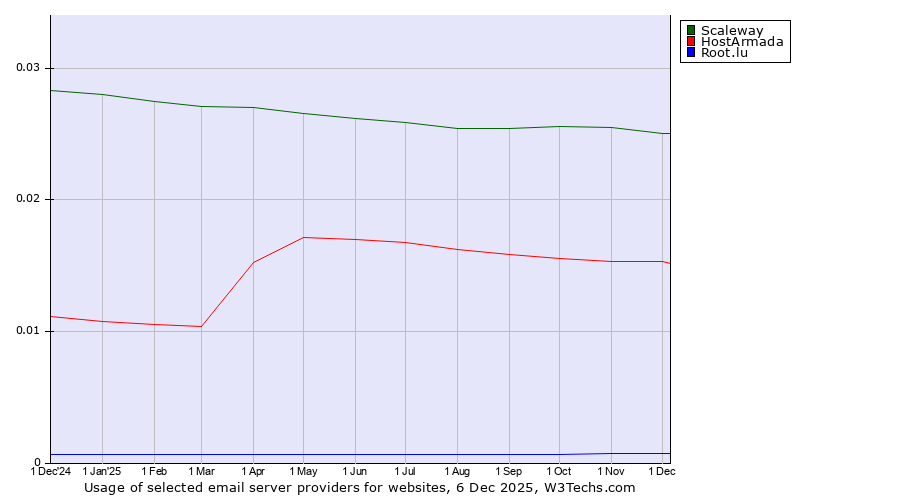 Historical trends in the usage of Scaleway vs. HostArmada vs. Root.lu