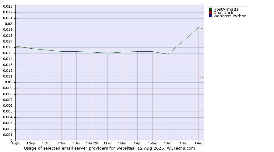 Historical trends in the usage of HostArmada vs. Opalstack vs. Webhost Python