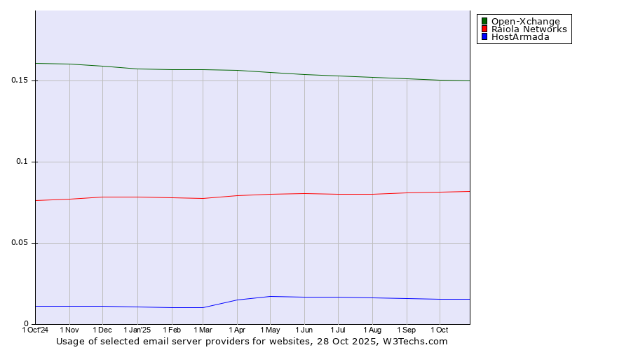 Historical trends in the usage of Open-Xchange vs. Raiola Networks vs. HostArmada