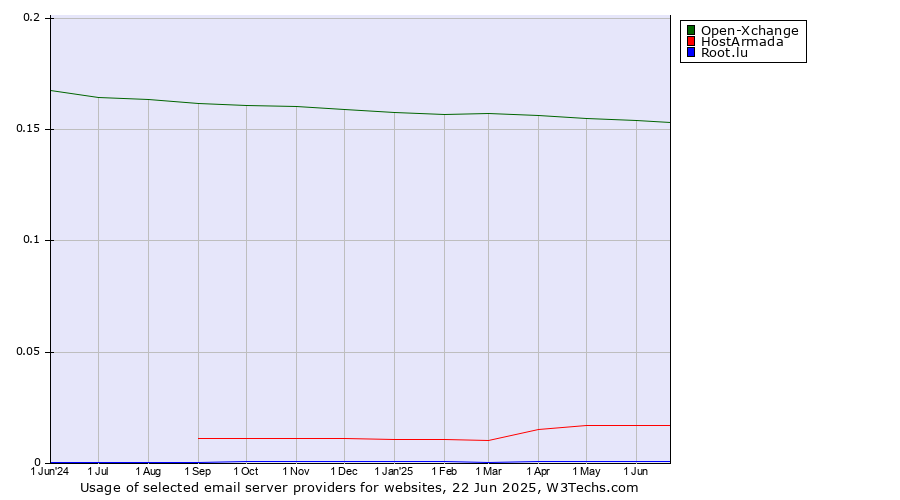 Historical trends in the usage of Open-Xchange vs. HostArmada vs. Root.lu