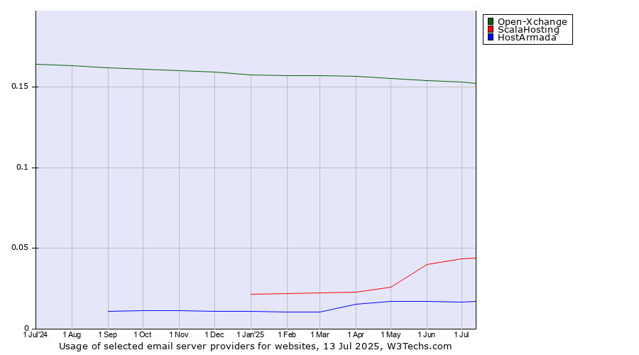 Historical trends in the usage of Open-Xchange vs. ScalaHosting vs. HostArmada