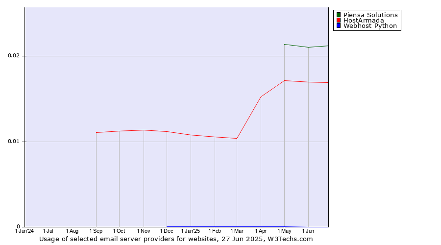 Historical trends in the usage of Piensa Solutions vs. HostArmada vs. Webhost Python