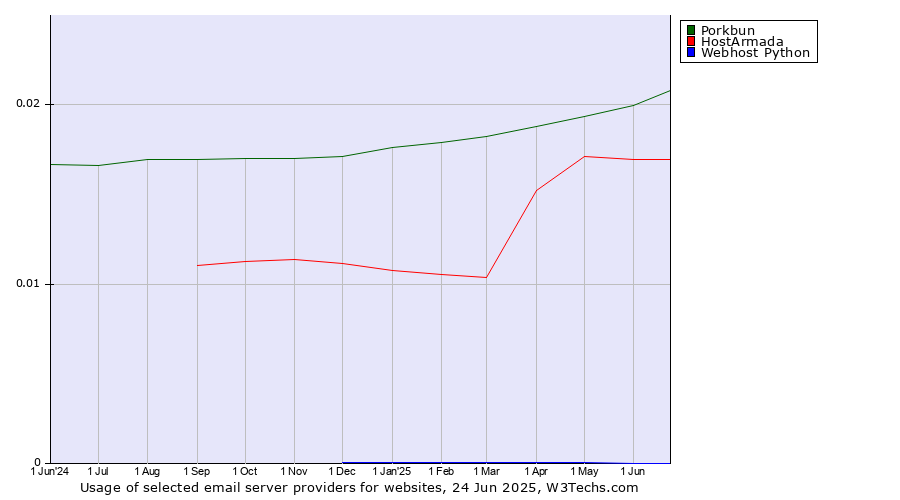 Historical trends in the usage of Porkbun vs. HostArmada vs. Webhost Python