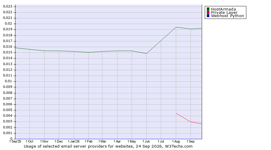 Historical trends in the usage of HostArmada vs. Private Layer vs. Webhost Python