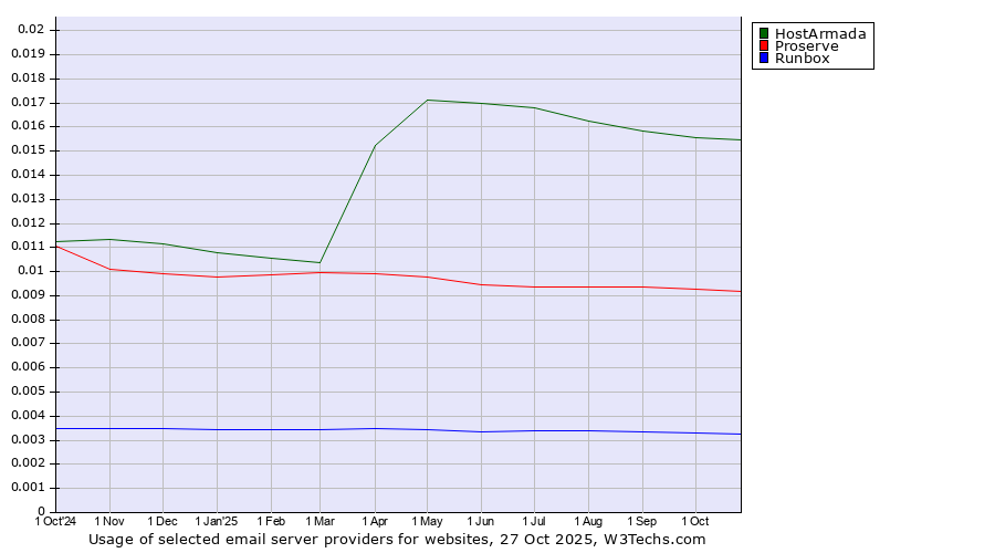 Historical trends in the usage of HostArmada vs. Proserve vs. Runbox