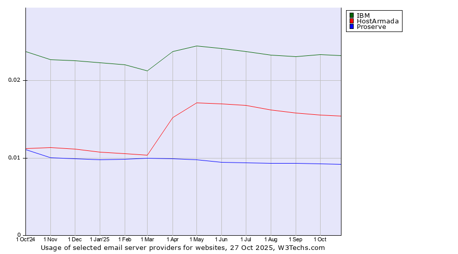 Historical trends in the usage of IBM vs. HostArmada vs. Proserve