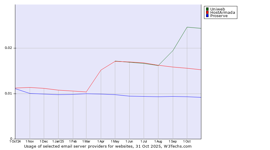 Historical trends in the usage of Uniweb vs. HostArmada vs. Proserve