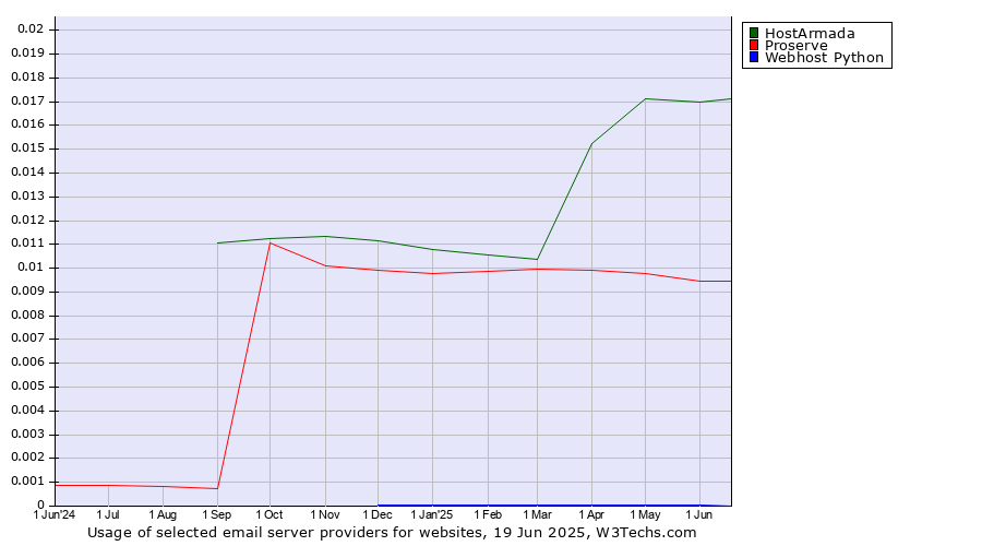 Historical trends in the usage of HostArmada vs. Proserve vs. Webhost Python