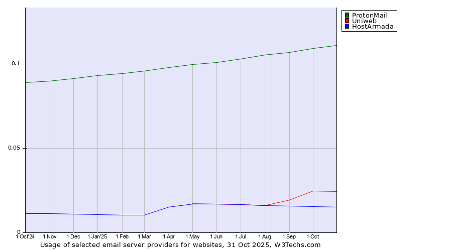 Historical trends in the usage of ProtonMail vs. Uniweb vs. HostArmada