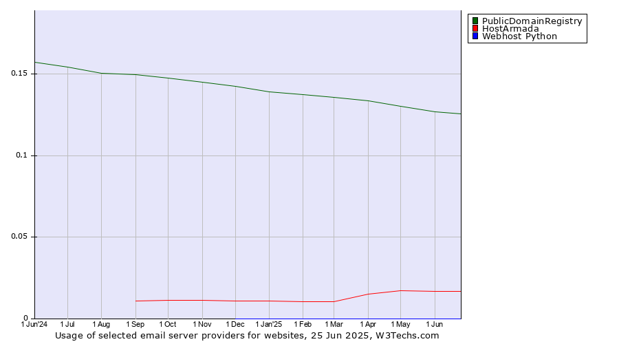 Historical trends in the usage of PublicDomainRegistry vs. HostArmada vs. Webhost Python