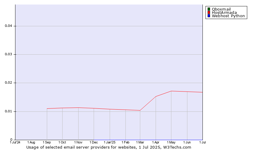 Historical trends in the usage of Qboxmail vs. HostArmada vs. Webhost Python
