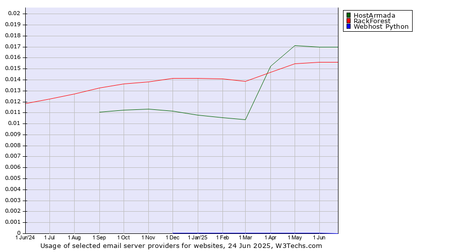 Historical trends in the usage of HostArmada vs. RackForest vs. Webhost Python