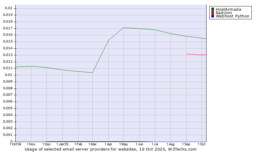 Historical trends in the usage of HostArmada vs. Radcom vs. Webhost Python