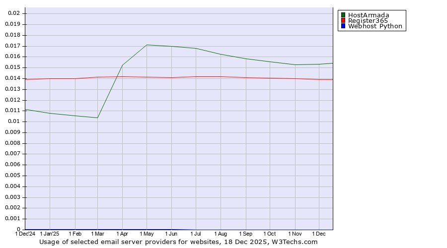Historical trends in the usage of HostArmada vs. Register365 vs. Webhost Python