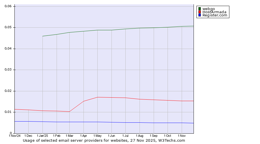 Historical trends in the usage of webgo vs. HostArmada vs. Register.com