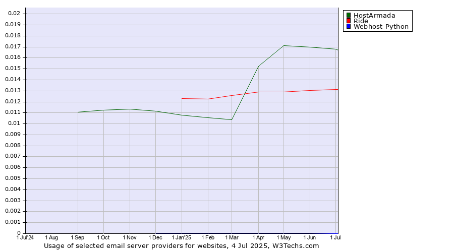 Historical trends in the usage of HostArmada vs. Ride vs. Webhost Python