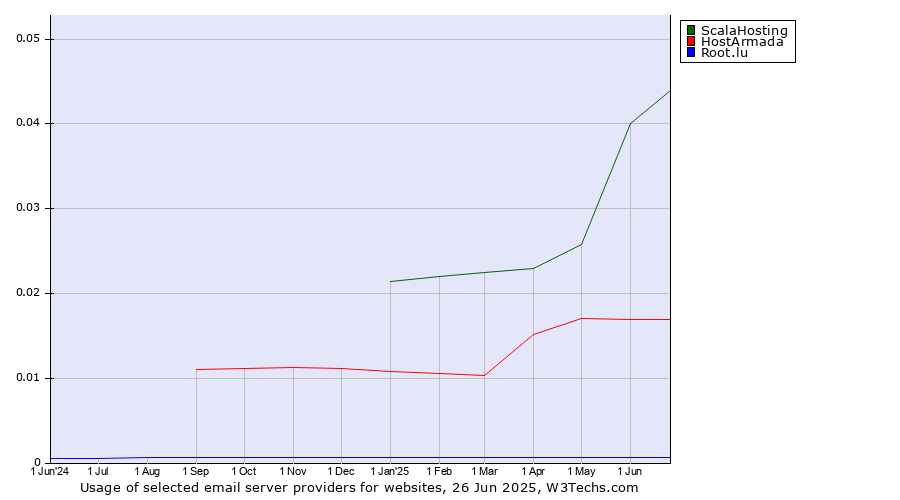 Historical trends in the usage of ScalaHosting vs. HostArmada vs. Root.lu