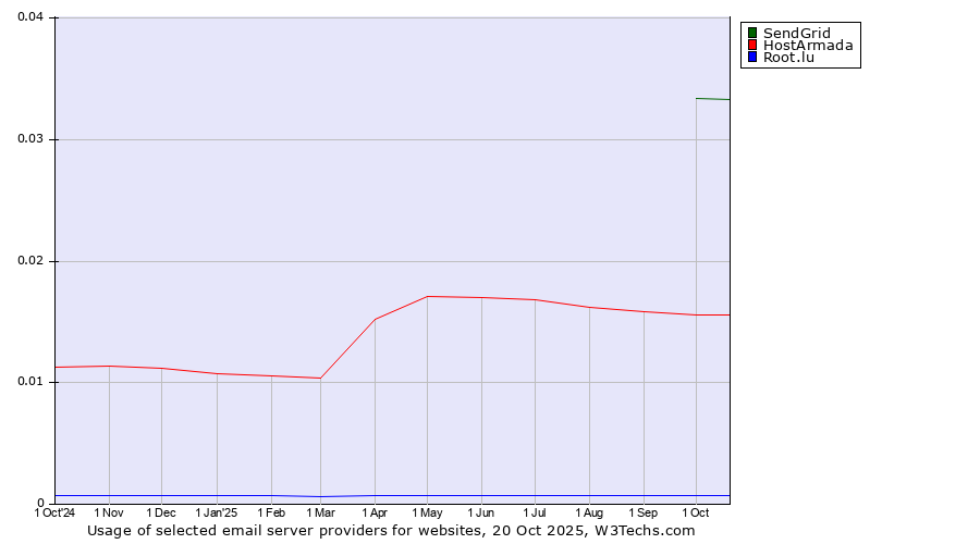 Historical trends in the usage of SendGrid vs. HostArmada vs. Root.lu