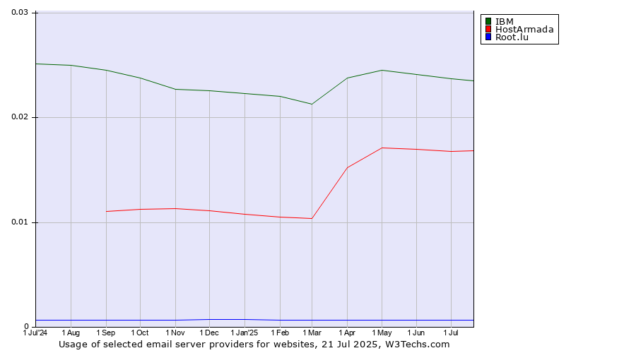 Historical trends in the usage of IBM vs. HostArmada vs. Root.lu