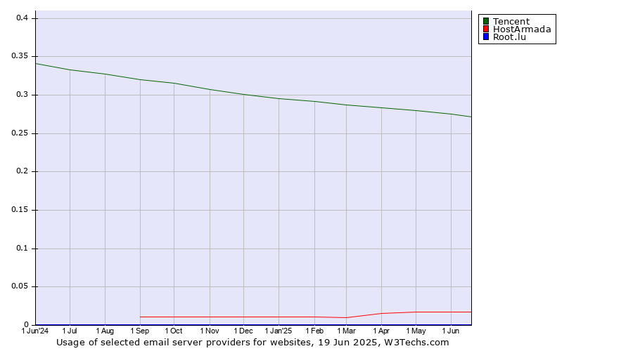 Historical trends in the usage of Tencent vs. HostArmada vs. Root.lu