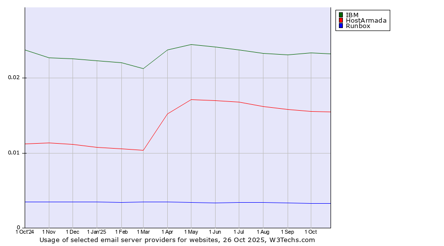 Historical trends in the usage of IBM vs. HostArmada vs. Runbox