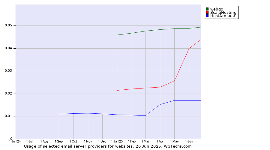 Historical trends in the usage of webgo vs. ScalaHosting vs. HostArmada