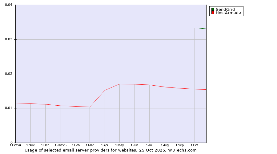 Historical trends in the usage of SendGrid vs. HostArmada