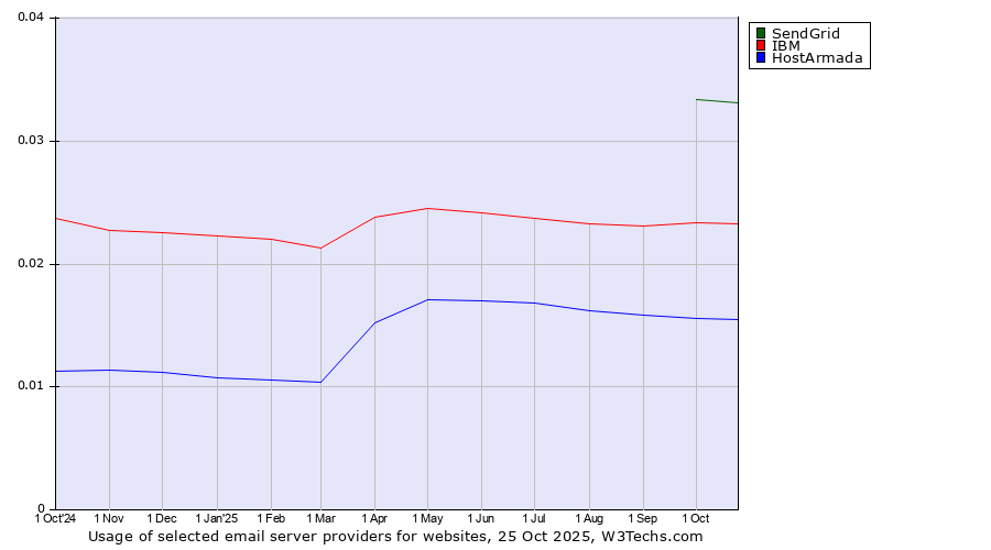 Historical trends in the usage of SendGrid vs. IBM vs. HostArmada