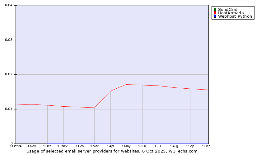 Historical trends in the usage of SendGrid vs. HostArmada vs. Webhost Python
