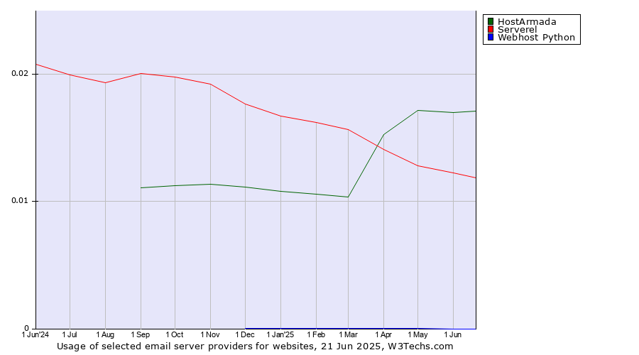 Historical trends in the usage of HostArmada vs. Serverel vs. Webhost Python