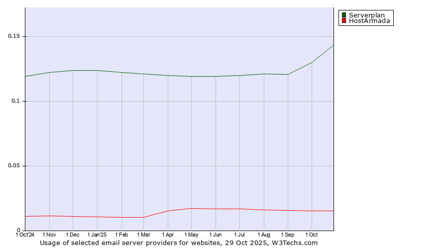 Historical trends in the usage of Serverplan vs. HostArmada