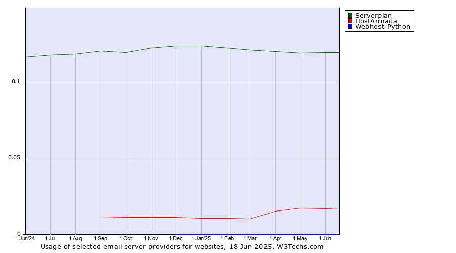 Historical trends in the usage of Serverplan vs. HostArmada vs. Webhost Python