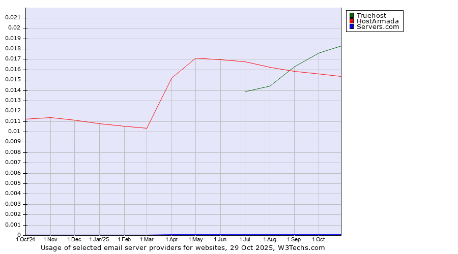 Historical trends in the usage of Truehost vs. HostArmada vs. Servers.com
