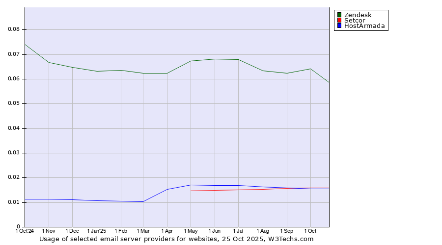 Historical trends in the usage of Zendesk vs. Setcor vs. HostArmada