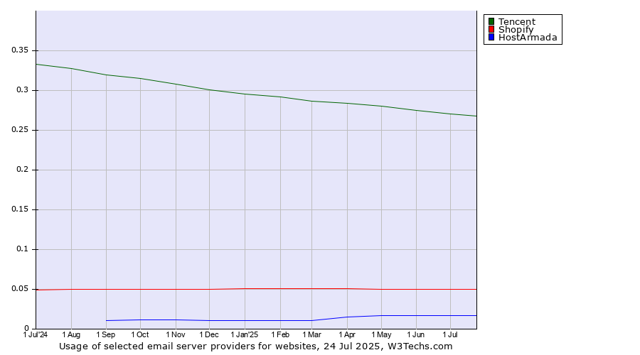 Historical trends in the usage of Tencent vs. Shopify vs. HostArmada