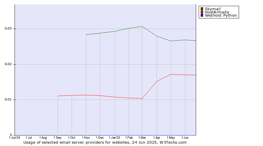 Historical trends in the usage of Skymail vs. HostArmada vs. Webhost Python
