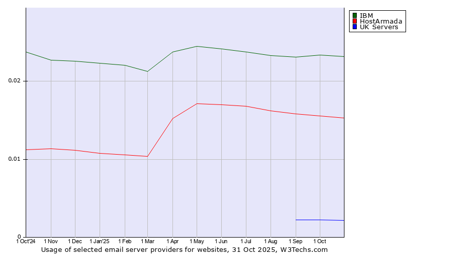 Historical trends in the usage of IBM vs. HostArmada vs. UK Servers